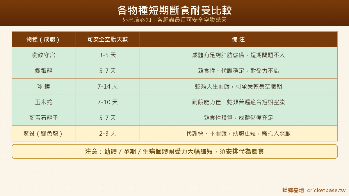各物種短期斷食耐受比較（豹紋守宮、鬍鬚龍、球蟒、玉米蛇、藍舌石龍子、避役）