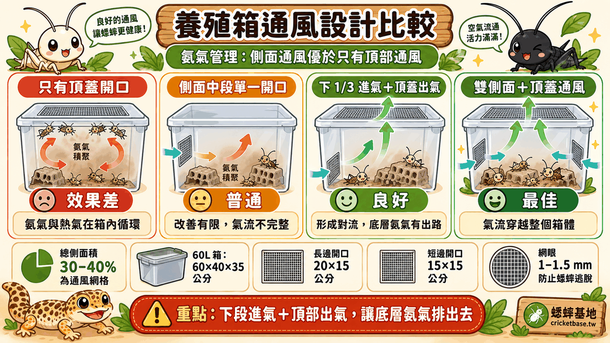 通風設計比較：只有頂蓋、側面單一、側面下段進氣頂蓋出氣、雙側面加頂蓋四種設計的效果對比