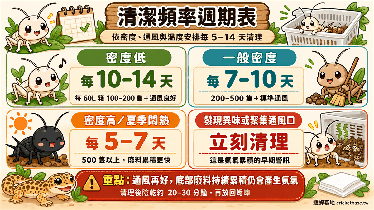 清潔頻率週期表：依飼養密度與季節溫度分四種情境，對應每5–14天不等的清理週期