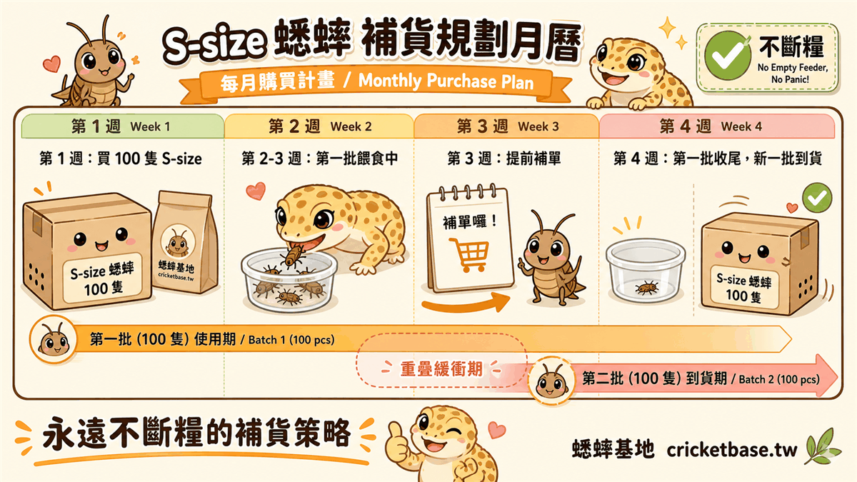 永遠不斷貨：蟋蟀補貨時間規劃法