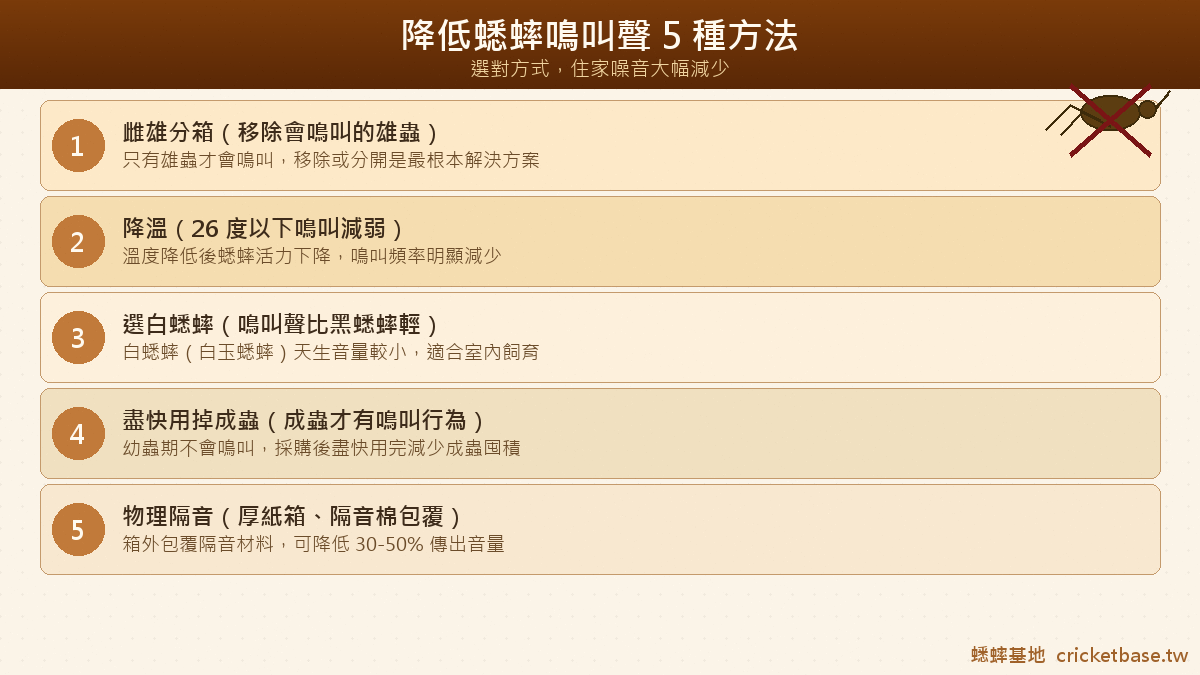 降低蟋蟀叫聲的五種方法：雌雄分箱、降溫、選白蟋蟀、盡快用掉成蟲、物理隔音