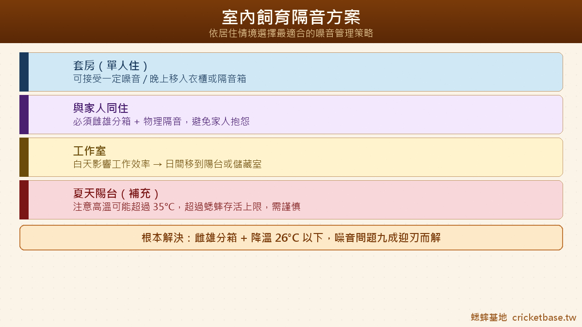 室內飼育隔音方案：套房、與家人同住、工作室、注意夏天陽台高溫四種情境配置