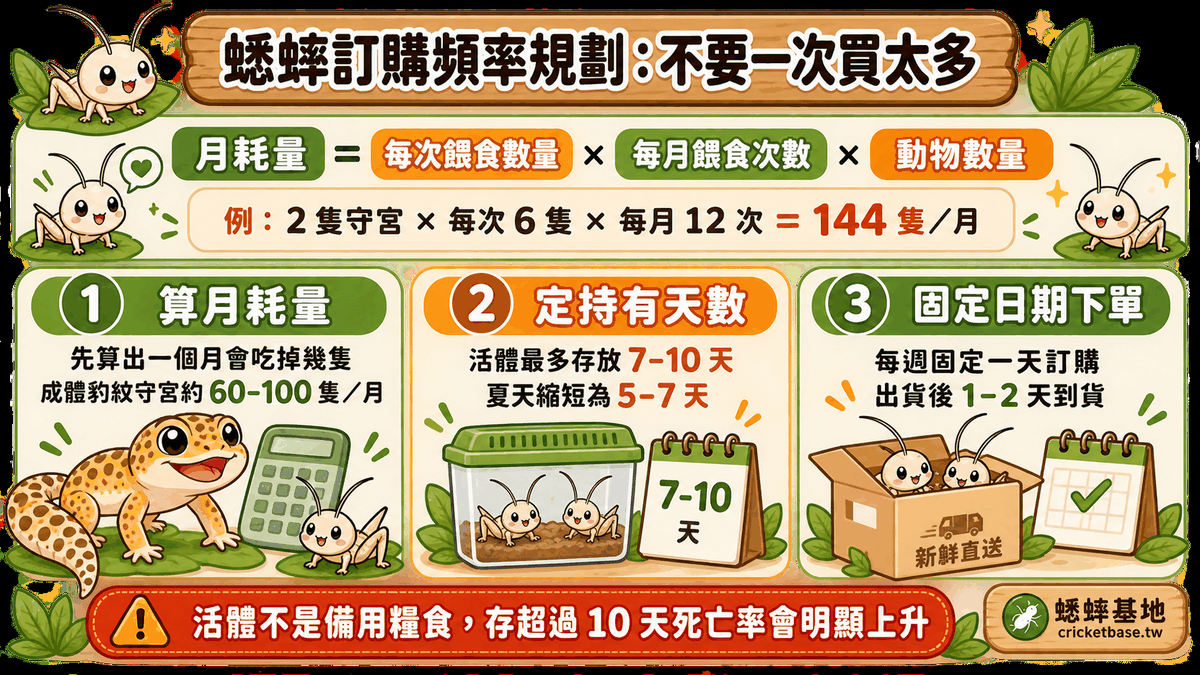 訂購頻率三步驟：先用「每次餵食數量 × 每月次數 × 動物數量」算月耗量，再定 7–10 天的持有天數，最後固定每週一天下單