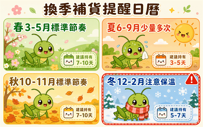 換季補貨提醒日曆：春秋標準節奏、夏季少量多次、冬季注意保溫