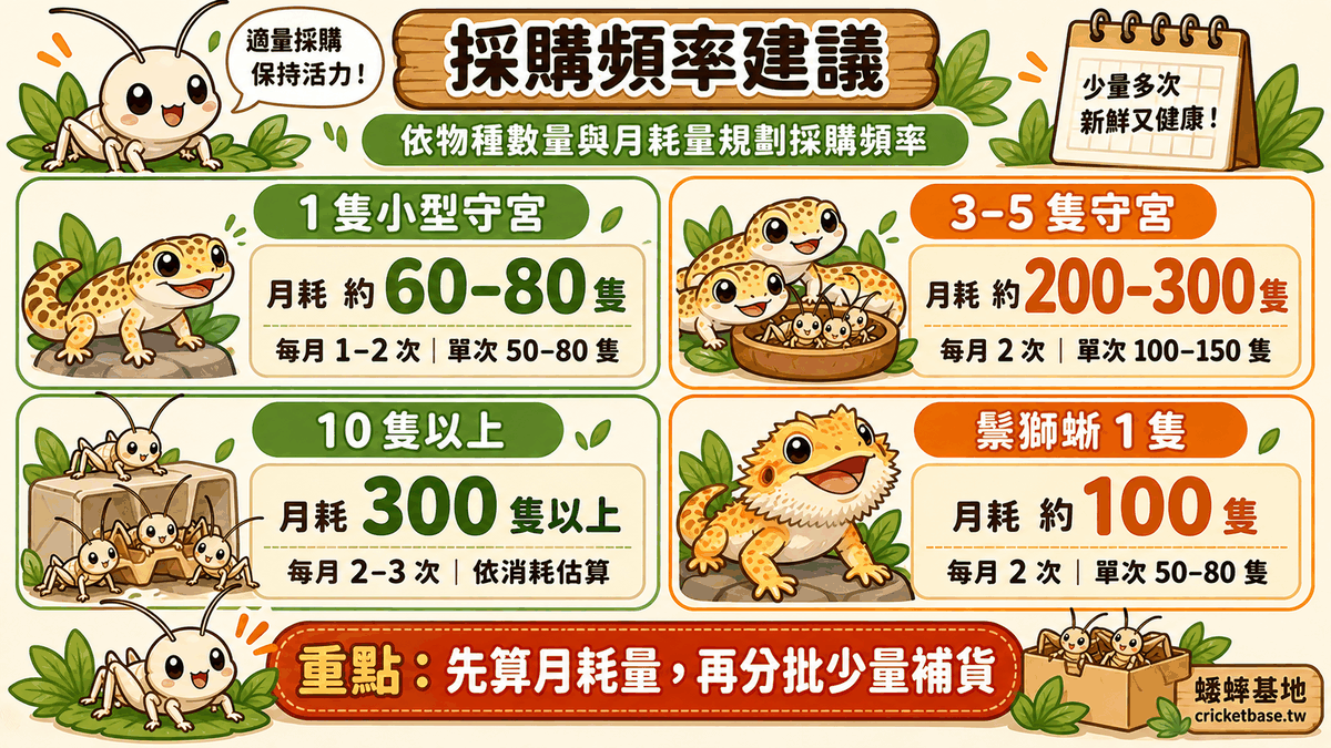 依物種數量與月耗量規劃採購頻率