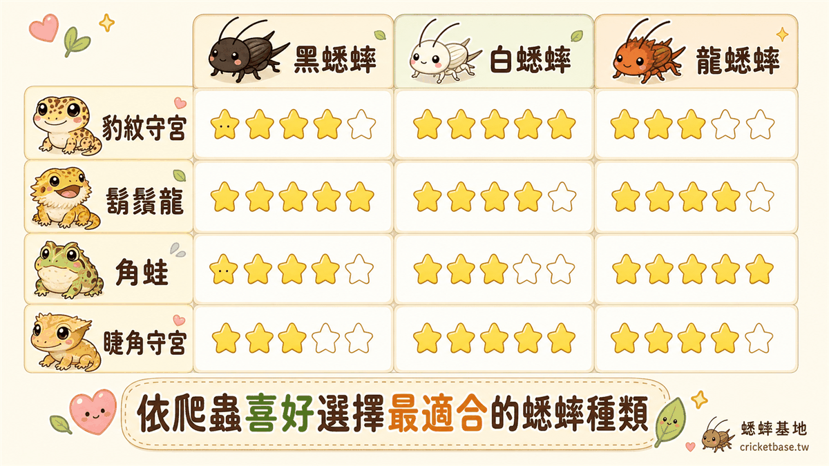 依爬蟲喜好選擇最適合的蟋蟀種類