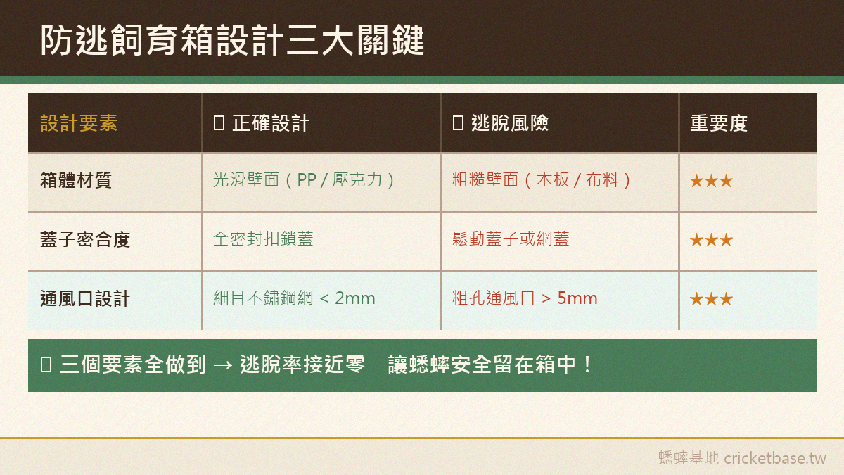防逃飼育設計要點：箱體材質、蓋子密合度、通風口設計三大關鍵規格比較