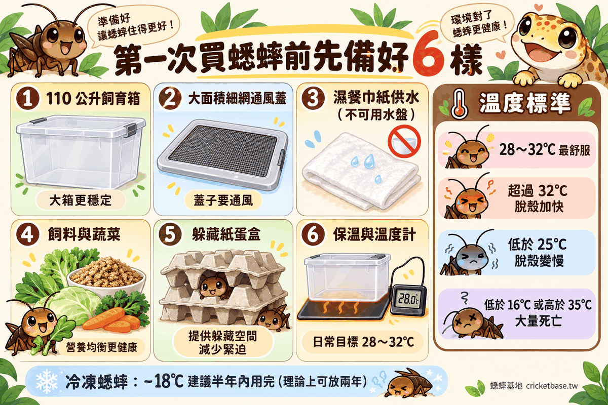 第一次買蟋蟀前先備好 6 樣：110 公升飼育箱、大面積細網通風蓋、濕餐巾紙供水（不可用水盤）、飼料與蔬菜、躲藏紙蛋盒、保溫與溫度計維持 28～32°C
