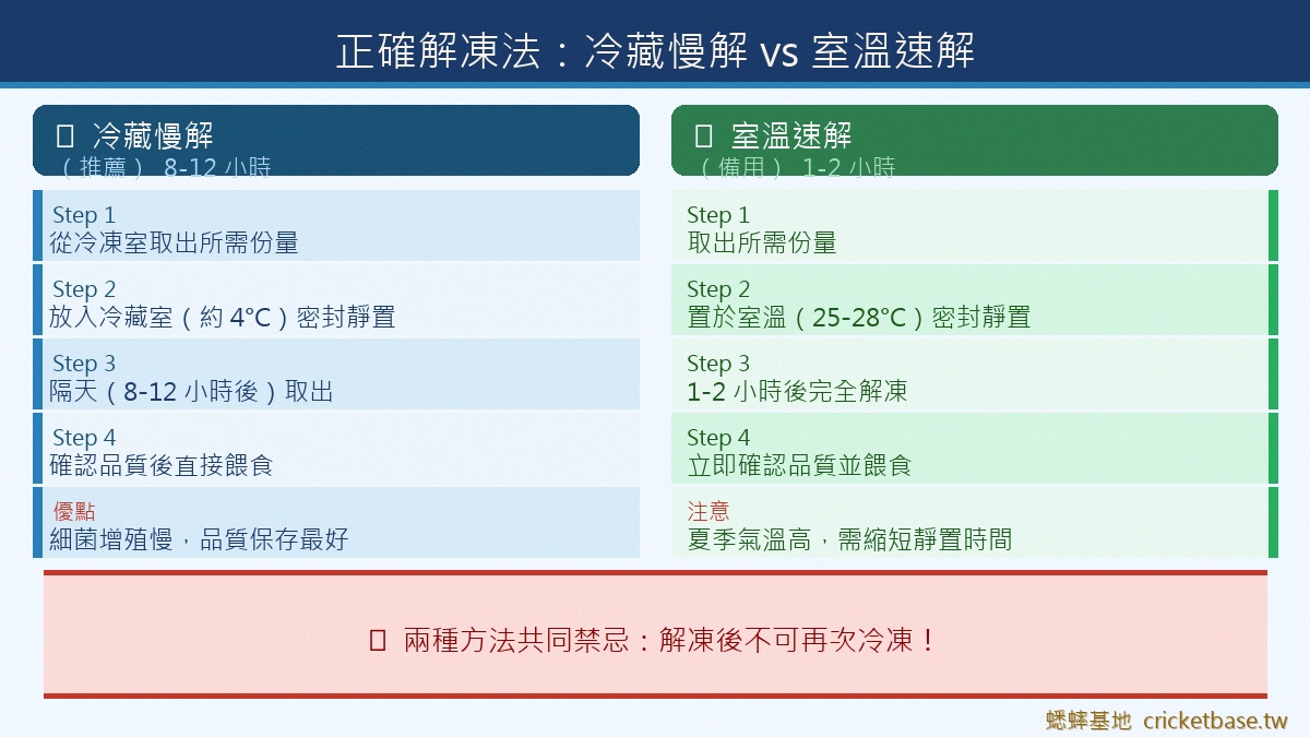 正確解凍法：冷藏慢解 vs 室溫速解