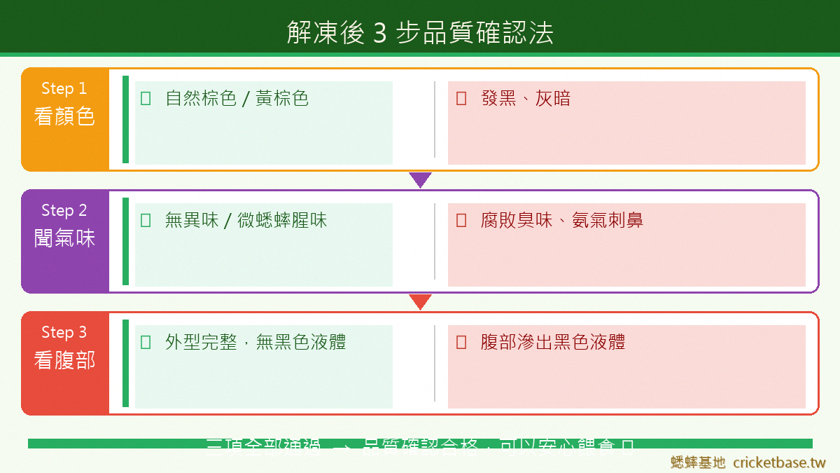 解凍後3步品質確認法