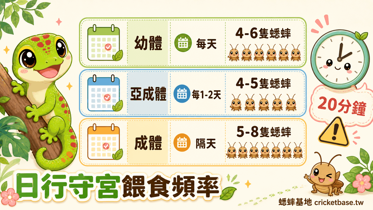 分箱標準:幼蟲每箱 100 隻、亞成體 60 隻、成蟲 50 隻以內