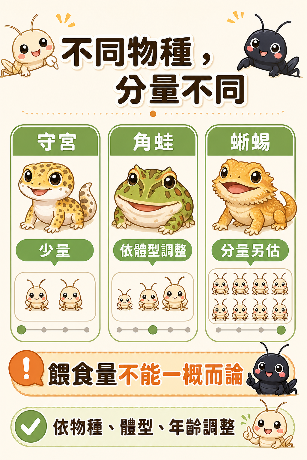 守宮、角蛙、蜥蜴各自需要的蟋蟀分量不同，不同物種的餵食量不能一概而論