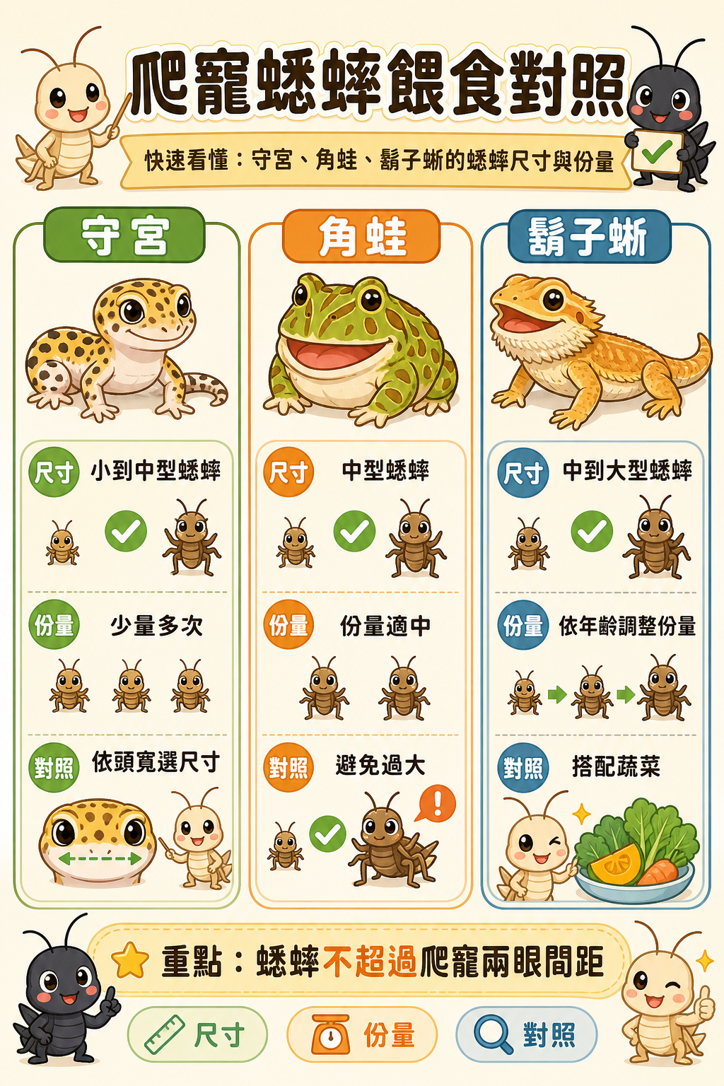 守宮、角蛙、鬍子蜥三種爬蟲各自能接受的蟋蟀量和尺寸，幫你快速對照自家爬寵該怎麼餵、哪種體型的蟋蟀才合適
