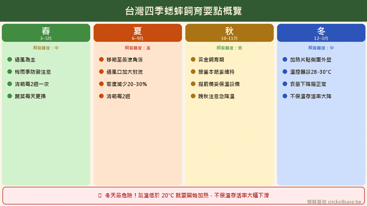 台灣四季各有一關要過：春夏秋天只要照顧得當蟋蟀都能養得好，唯獨冬天若不保溫，蟋蟀就會冷到活力盡失，提醒飼主要跟著季節調整飼育方式。