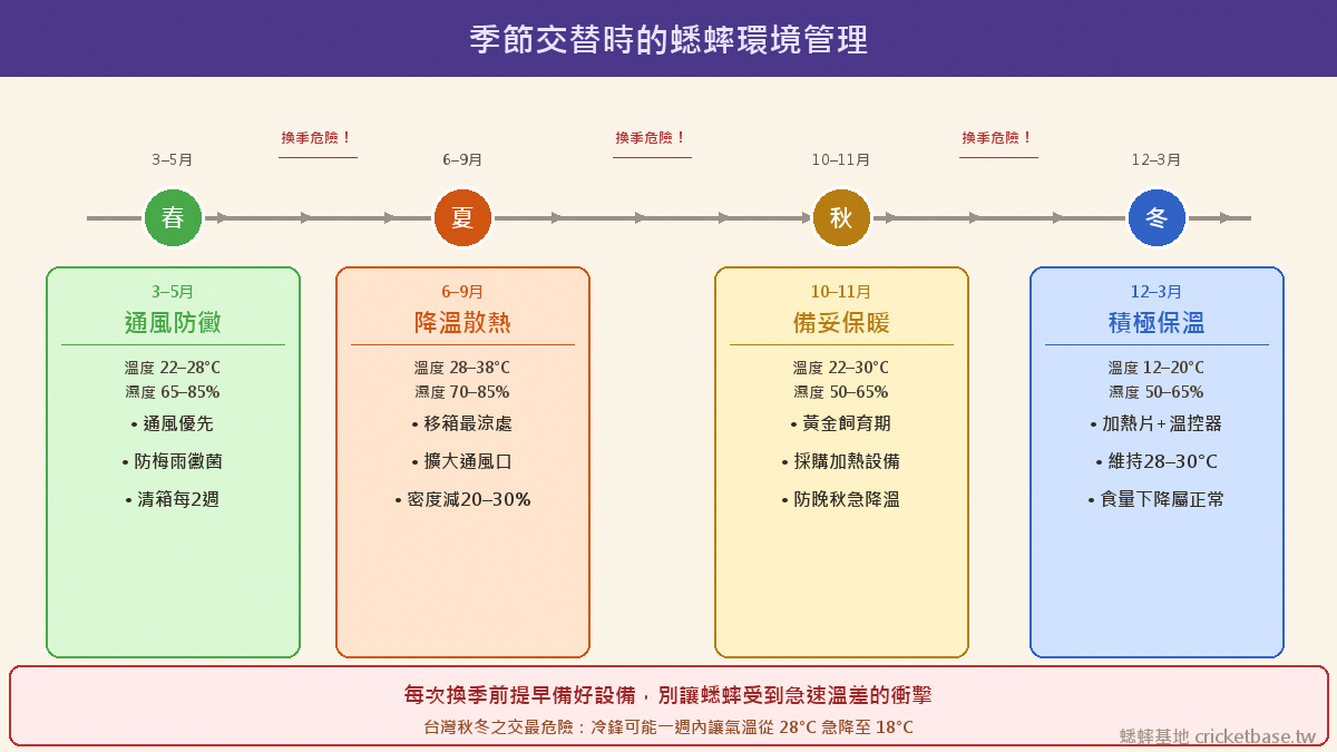 季節交替時，能穩定維持適宜環境的蟋蟀才能存活，暴露在不對的溫濕度下就會出問題——這正是每次換季前提早備好設備的原因。