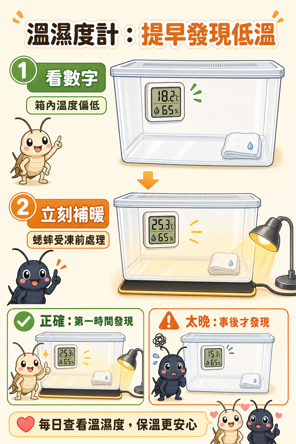溫濕度計讓你第一時間發現箱內溫度偏低，在蟋蟀開始受凍之前就能及時補上加熱，而不是事後才發現問題