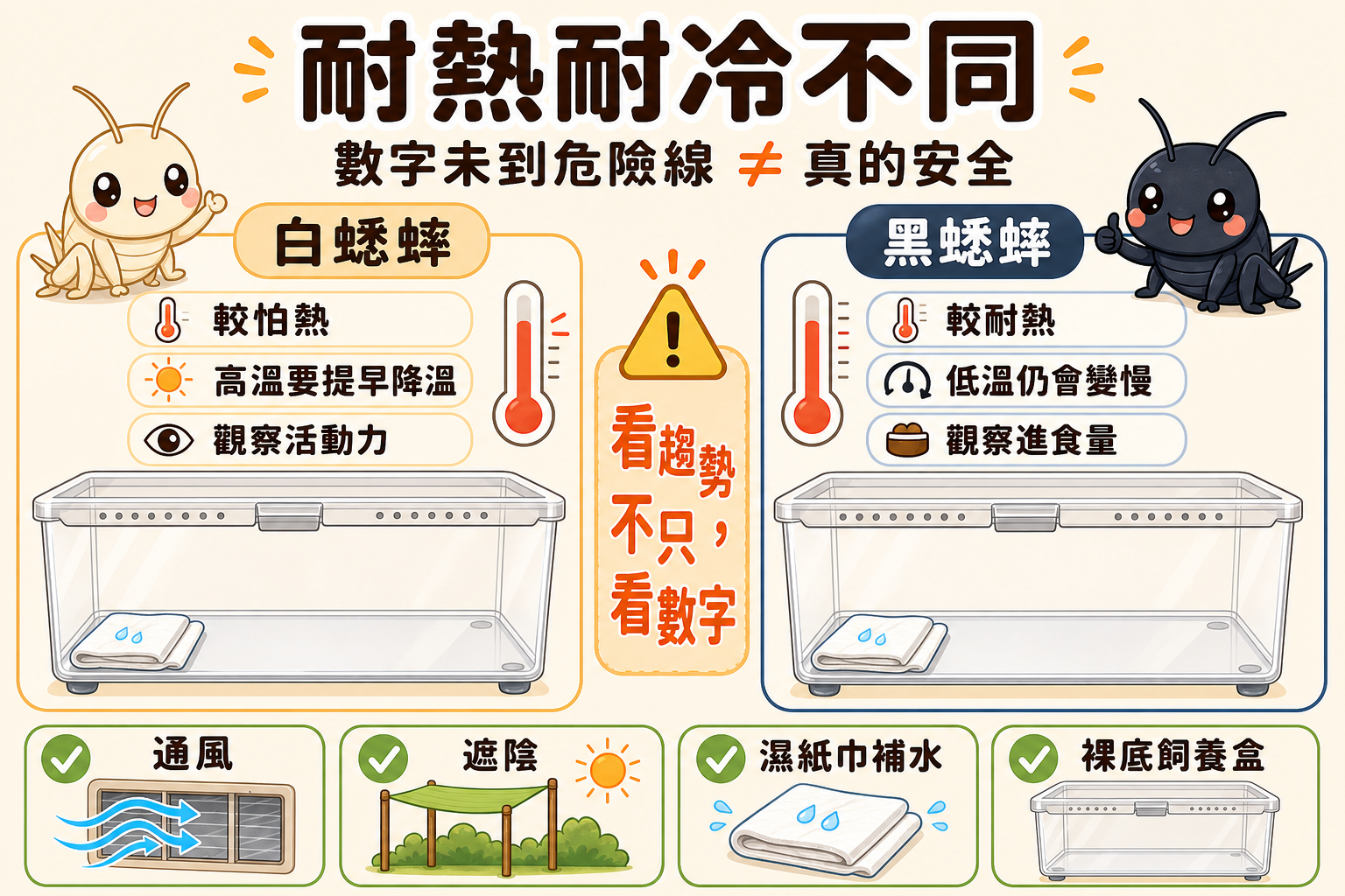 白蟋蟀與黑蟋蟀的耐熱耐冷程度不同,數字沒到危險線不代表真的安全